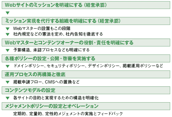 Webマネジメントシステム構築の手順（例）