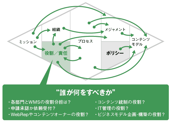 Webマネジメントシステムの進め方