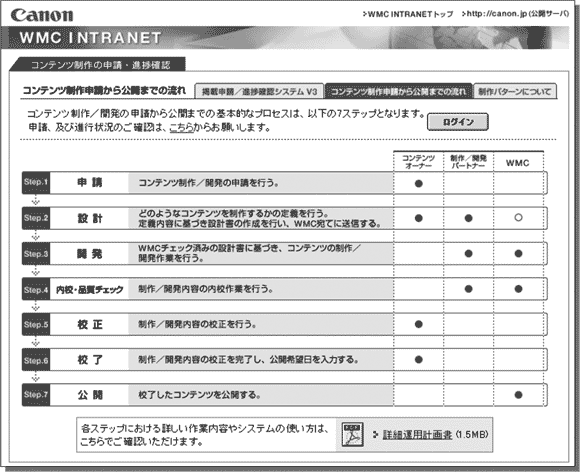 掲載申請プロセスの明確化