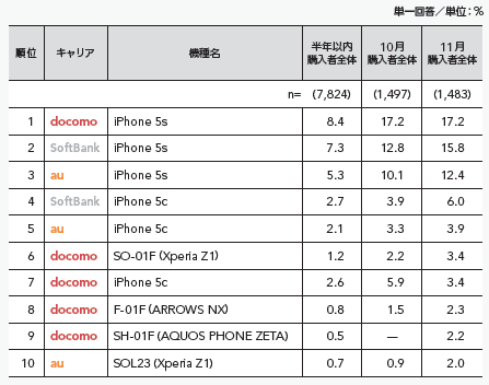 図1 購入機種TOP10（11月を基にソート）