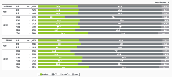 図2 2013年10月、11月のスマートフォン購入状況［OSのシェア］