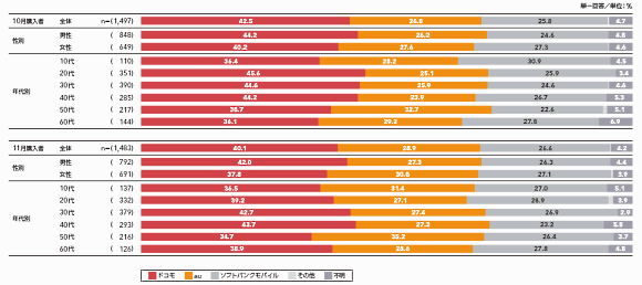 図3 2013年10月、11月のスマートフォン購入状況［キャリアのシェア］