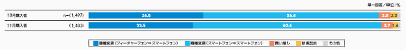 図4 スマートフォン購入形態［スマートフォン移行状況］