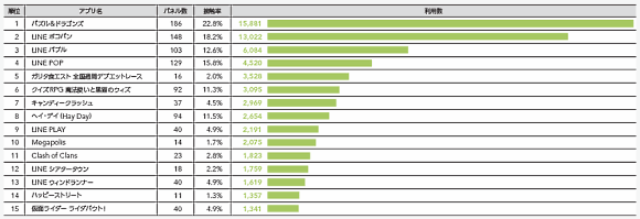 図1 2013年10月　ゲームカテゴリ 利用数ランキング