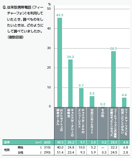 図2 フィーチャーフォン時代の情報収集手段