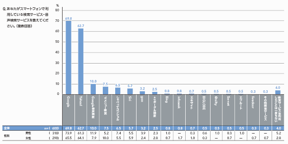 図3 スマートフォンで利用している検索サービス