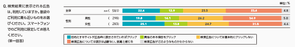 図5 検索連動型広告活用状況