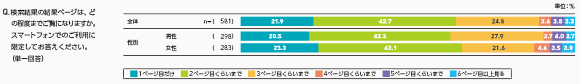 図6 検索結果閲覧ページ数