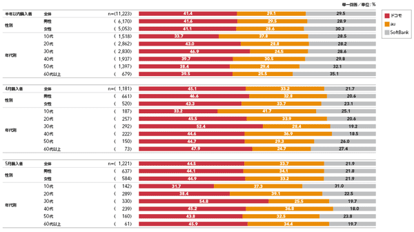 図1　2012年4、5月及び直近半年のスマートフォン購入状況［3キャリアのシェア］