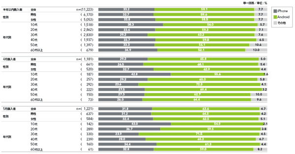 図2　2012年4、5月及び直近半年のスマートフォン購入状況［OSのシェア］