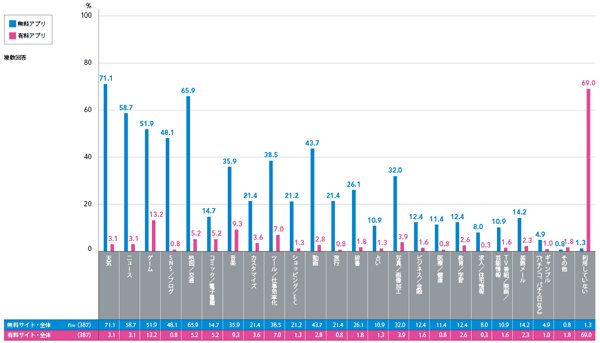 図5　利用している「アプリ」ジャンル（無料/有料）