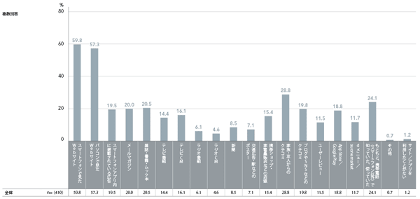 図6　普段利用しているサイトの認知経路