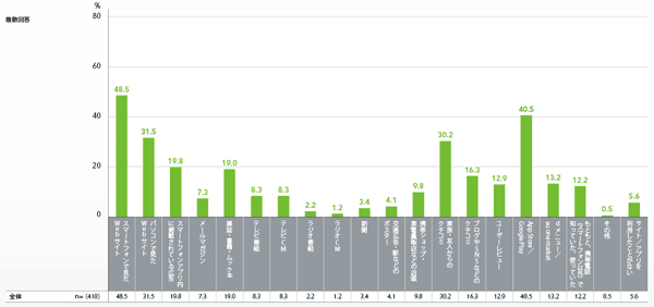 図7　普段利用しているアプリの認知経路
