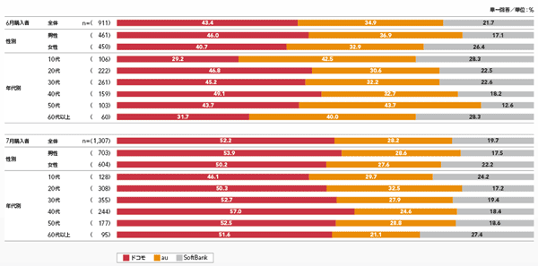 図1　2012年6、7月のスマートフォン購入状況［3キャリアのシェア］