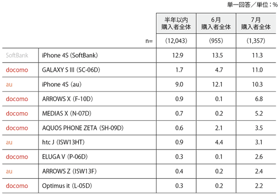 図2　購入機種TOP10（7月を基にソート）