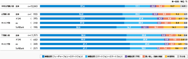 図3　スマートフォン購入形態