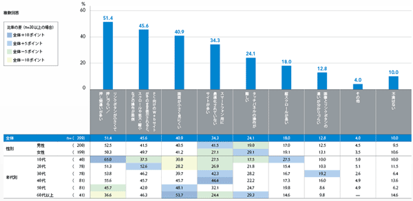 図4　スマートフォンでブラウジングする際の不満点