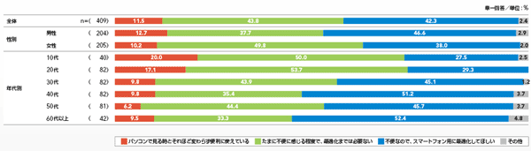 スマートフォンでPCサイトを閲覧した際の印象