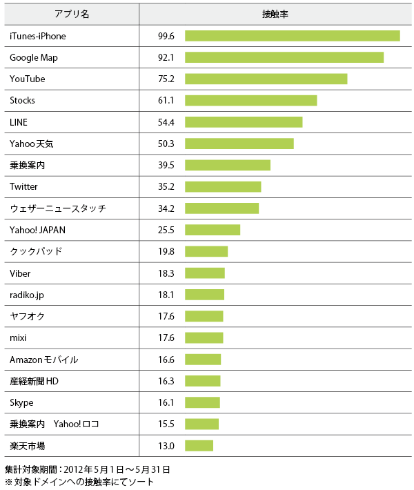 図2　iPhoneユーザーの接触率上位アプリ