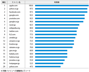 男性20代ランキング