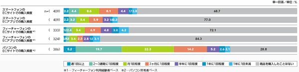 図1　ECサービス購入頻度