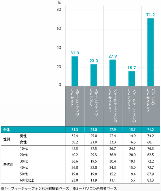 図2　ECサービスでの購入経験