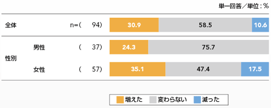 図3　フィーチャーフォンと比べたECサービス利用頻度の変化