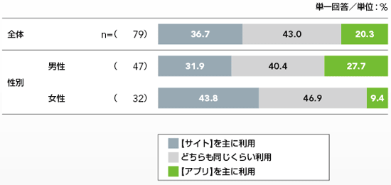 図4　ECサイトとECアプリの使い分け