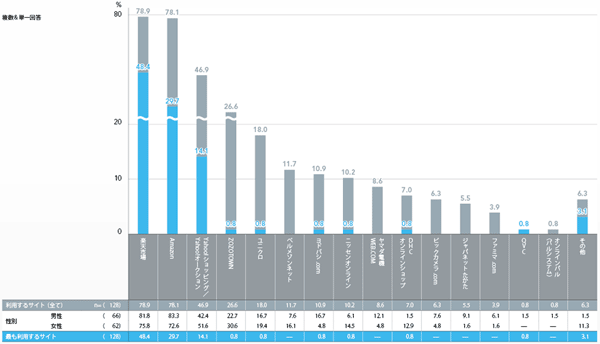 図6　利用しているECサイト名