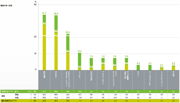 図7　利用しているECアプリ名