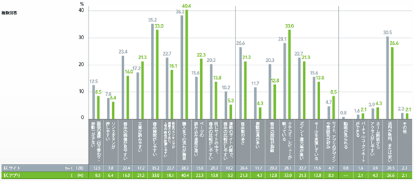 図8　ECサービス利用満足点