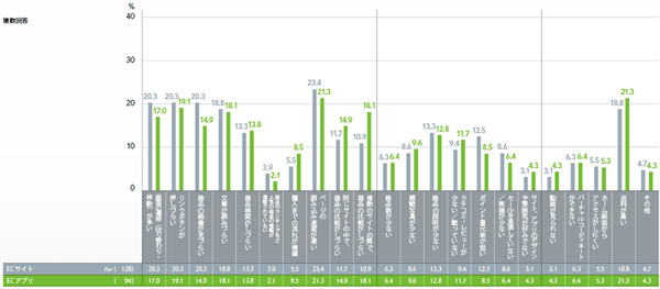 図9　ECサービス利用不満点