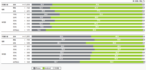 図2 2012年8、9月のスマートフォン購入状況［OSのシェア］