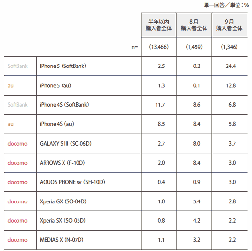 図3 購入機種TOP10（9月を基にソート）、iPhone 5（SoftBank）、iPhone 5（au）、iPhone 4S（SoftBank）、iPhone 4S（au）、GALAXY S III（SC-06D）、ARROWS X（F-10D）、AQUOS PHONE sv（SH-10D）、Xperia GX（SO-04D）、Xperia SX（SO-05D）、MEDIAS X（N-07D）