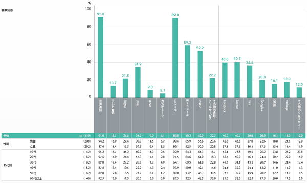 図1　コミュニケーション手段の利用状況［利用者一覧］