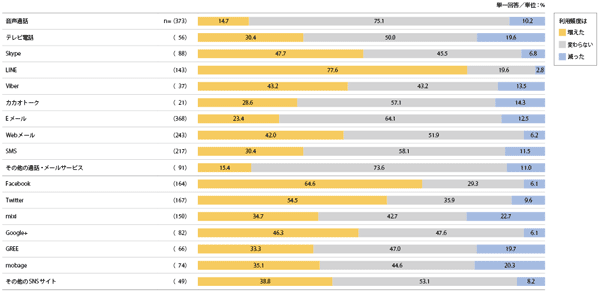 図2　1年前と比べたコミュニケーション手段の利用頻度変化［GT］