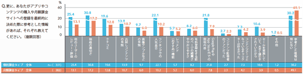 図2 購入／登録の最終的な決め手となる要因,他のユーザーのレビュー・評価,価格の適切さ,クチコミ,お試しコンテンツの有無,画像サンプルなどの有無,ランキングでの人気具合,レコメンド（おすすめ）機能,有料登録をする前のページの綺麗さや分かりやすさ,Google PlayやApp Store内での説明内容,コンテンツ監修者のファンだった,コンテンツテーマとなっているキャラクターが好きだった,セールを実施していて大きく値引きされていたから,その他,参考とした情報は特にない