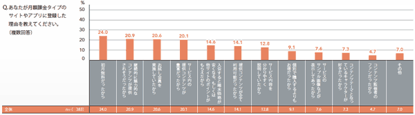 図3 月額課金サービスに登録した理由,初月無料だったから,継続的に魅力的なコンテンツが提供されそうだったから,お試し会員を実施していたから,サービス内の提供コンテンツが豊富だったから,入会すると端末価格が安くなる、もしくは他サイトのポイントがもらえたから,提供コンテンツが全て利用可能だったから,サービス内容を分かりやすく説明していたから,個別で購入するよりもお得だったから,サービスのサンプル画像などが表示してあったから,コンテンツテーマとなっているキャラクターが好きだったから,コンテンツ監修者のファンだったから,その他