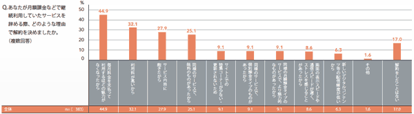 図4 月額課金サービス利用停止のきっかけ,毎月料金を支払って利用するほどの魅力がなくなったから,利用料が高いから,サービス内容に飽きたから,同様のサービスで、無料のものがあったから,サイト上での特集コーナーが少ない・更新されないため,同様のサービスで、個別課金タイプのものがあったから,同様の月額課金タイプのサービスで、より魅力的なものがあったから,画面の表示スピードや通信スピードが遅く、ストレスを感じることがあったから,新しいデジタルコンテンツ等の配信頻度が低いから,その他,解約をしたことはない