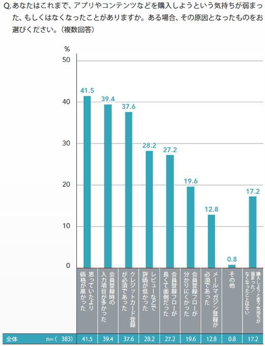 図5 購入意欲の低下のきっかけ,思っていたより価格が高かった,会員登録時の入力項目が多かった,クレジットカード登録が必須であった,レビューなどで評価が低かった,会員登録フローが長くて面倒だった,会員登録フローが分かりにくかった,メールマガジン登録が必須であった,その他,購入しようと思う気持ちが弱まった／なくなったことはない