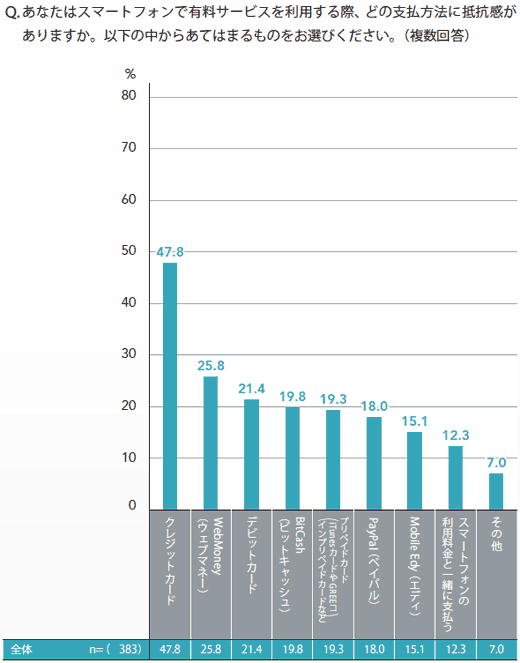 図7 抵抗感のある決済手段,クレジットカード,WebMoney（ウェブマネー）,デビットカード,BitCash（ビットキャッシュ）,プリペイドカード（iTunesカードやGREEコインプリペイドカードなど）,PayPal（ペイパル）Mobile Edy（エディ）,スマートフォンの利用料金と一緒に支払う,その他