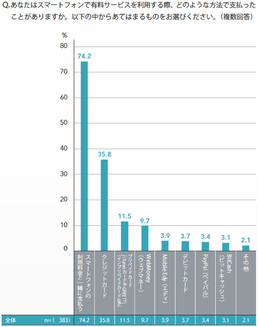 図8 各種決済手段の利用状況,スマートフォンの利用料金と一緒に支払う,クレジットカード,プリペイドカード（iTunesカードやGREEコインプリペイドカードなど）,WebMoney（ウェブマネー）,Mobile Edy（エディ）,デビットカード,PayPal（ペイパル）,BitCash（ビットキャッシュ）,その他