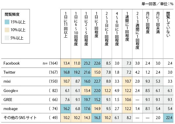 図4　コミュニケーションサービスの閲覧頻度［GT］