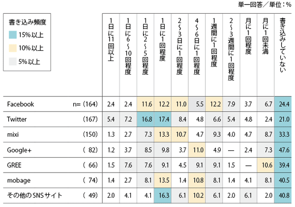 図6　コミュニケーションサービスの書き込み頻度［GT］