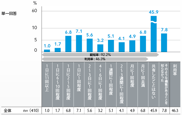 図8　ソーシャルフィードバックの利用率・利用頻度