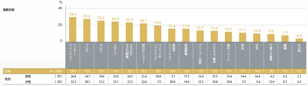 図9　ソーシャルフィードバックの利用するジャンル