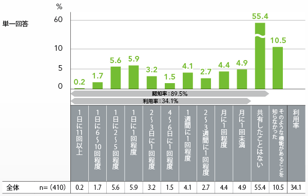 図10　アプリからのソーシャルフィードバックの利用率・利用頻度