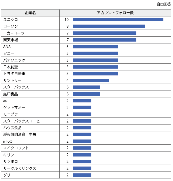 図12　閲覧している公式アカウントの企業名