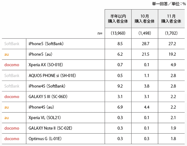 図1 購入機種TOP10（11月を基にソート）