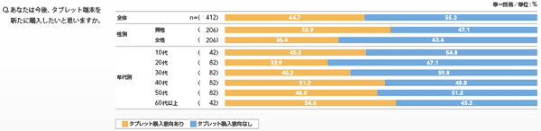 図1 タブレット購入意向